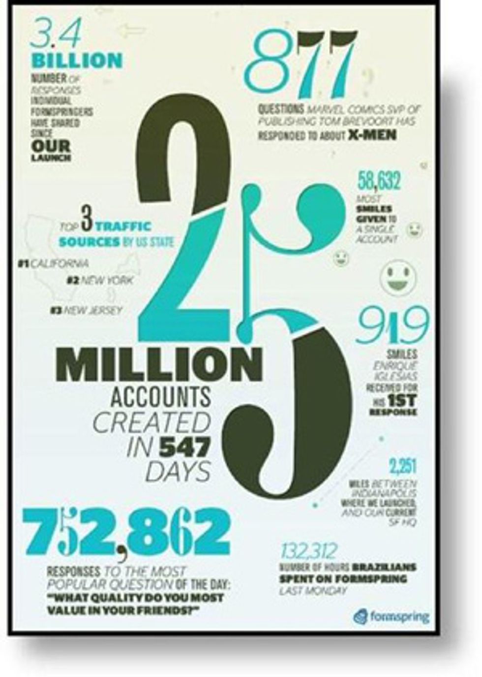 SoMA-Based Formspring Thrives on Curiosity